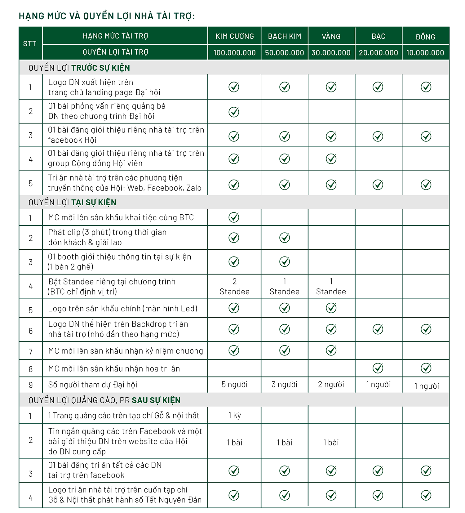Quyền lợi Nhà tài trợ cho Đại hội HAWA